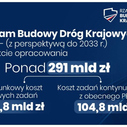 Przybędzie nowych dróg w województwie małopolskim w ramach Rządowego Programu Budowy Dróg Krajowych 2030