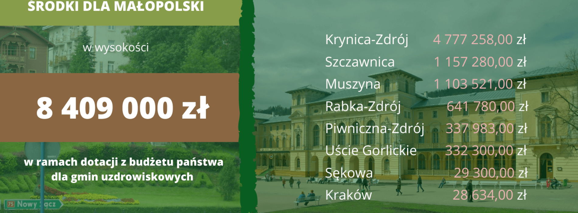 Ponad 8,4 mln zł z budżetu państwa dla uzdrowisk w Małopolsce